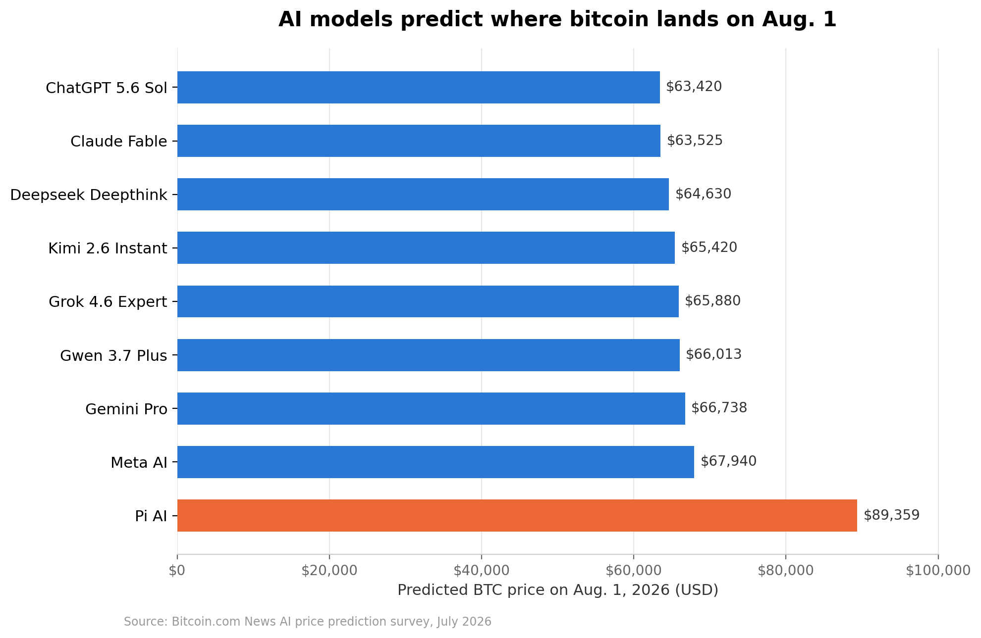 ChatGPT 5.6 Sol, Claude Fable Join 7 AI Models to Predict Bitcoin's Aug. 1 Price Chart of all the model's predictions for Aug. 1, 2026.