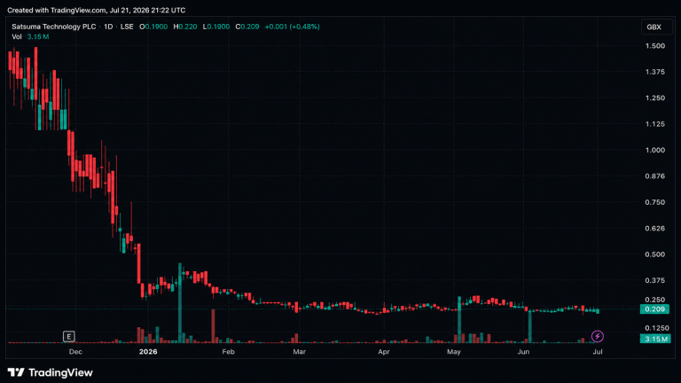 Bitcoin Treasury Firm Satsuma Votes to Liquidate and Sell BTC