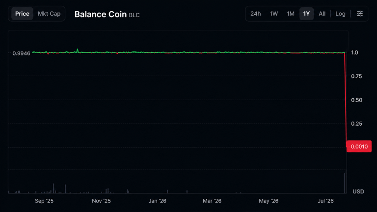 Balance Coin Collapses After Oracle Exploit on BNB Chain