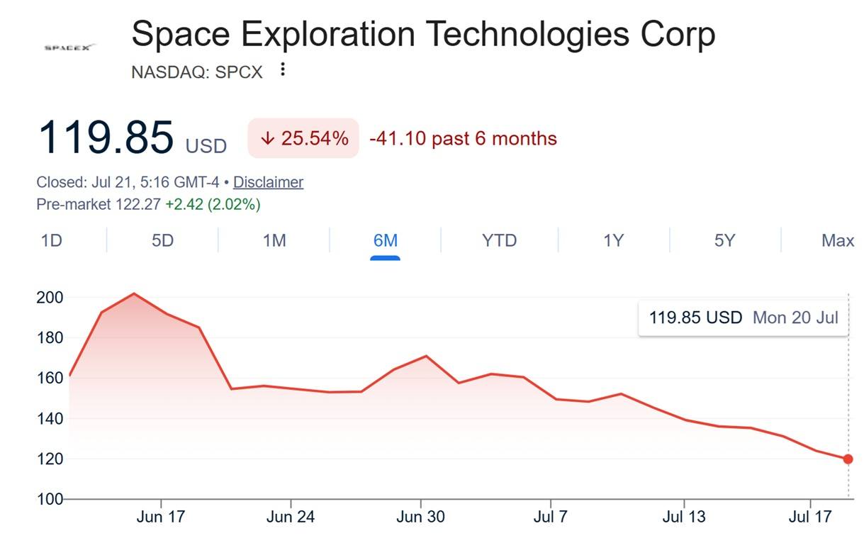 SpaceX share price