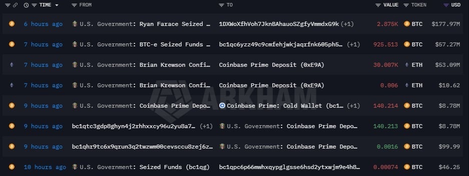 US Government Moves Nearly 4,000 BTC to Coinbase Prime, Onchain Data Shows