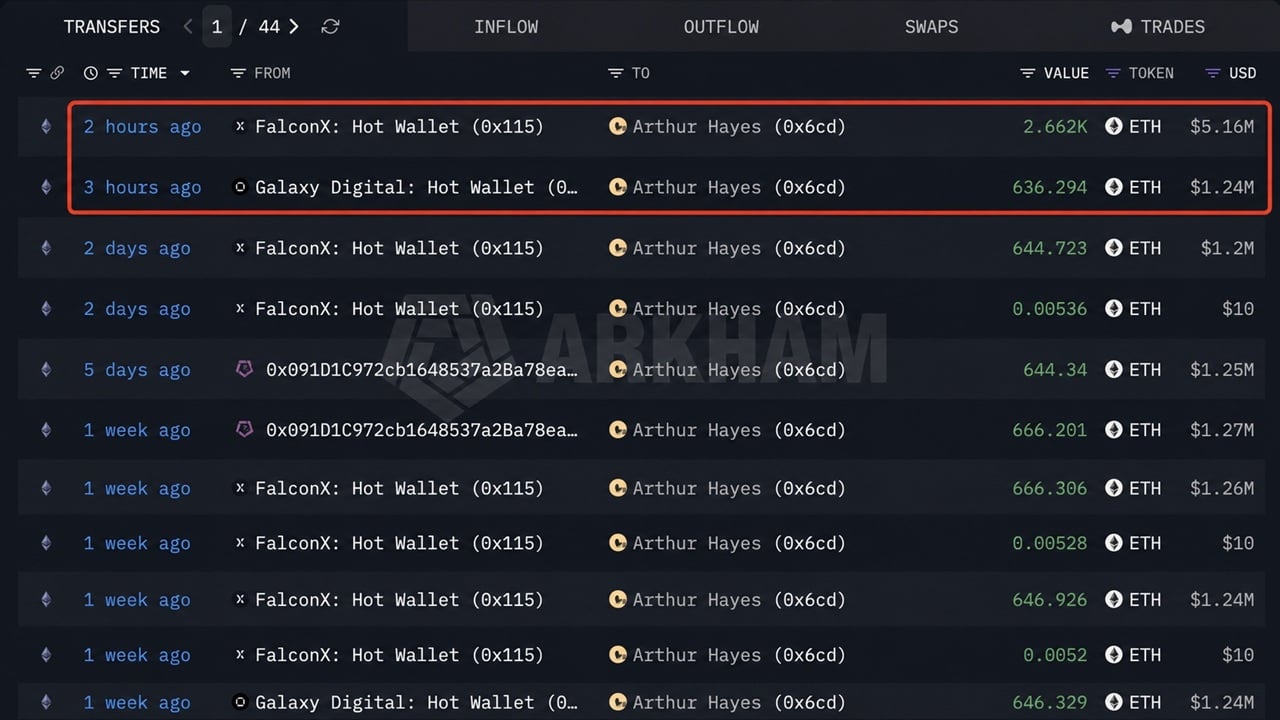 Arthur Hayes Buys $6.39 Million More ETH Despite a $301K Paper Loss: Here’s What He’s Betting on