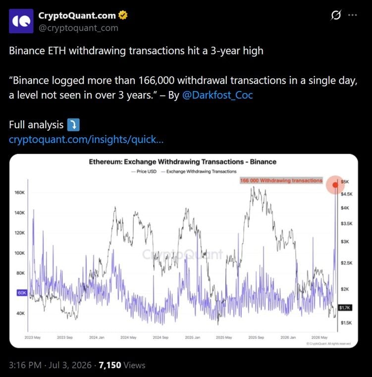 Tweet from Cryptoquant discussing Binance's massive ETH withdrawals.