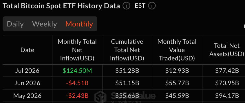 Bitcoin and Ether ETFs Snap 8-Week Outflow Run With Combined Inflows of $282 Million