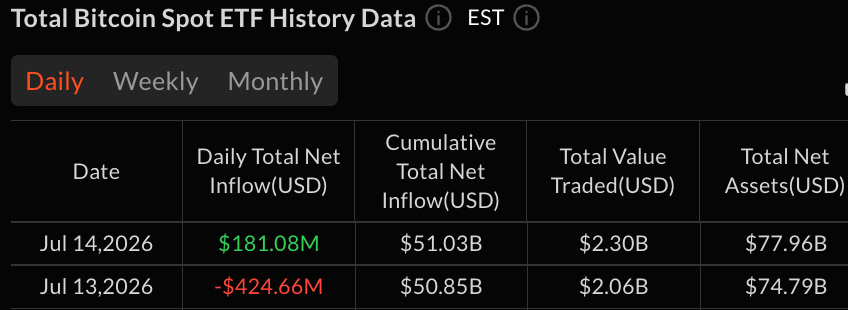 Bitcoin and Ether ETFs Turn Green With $239M in Inflows as Japan Moves Toward Crypto ETFs