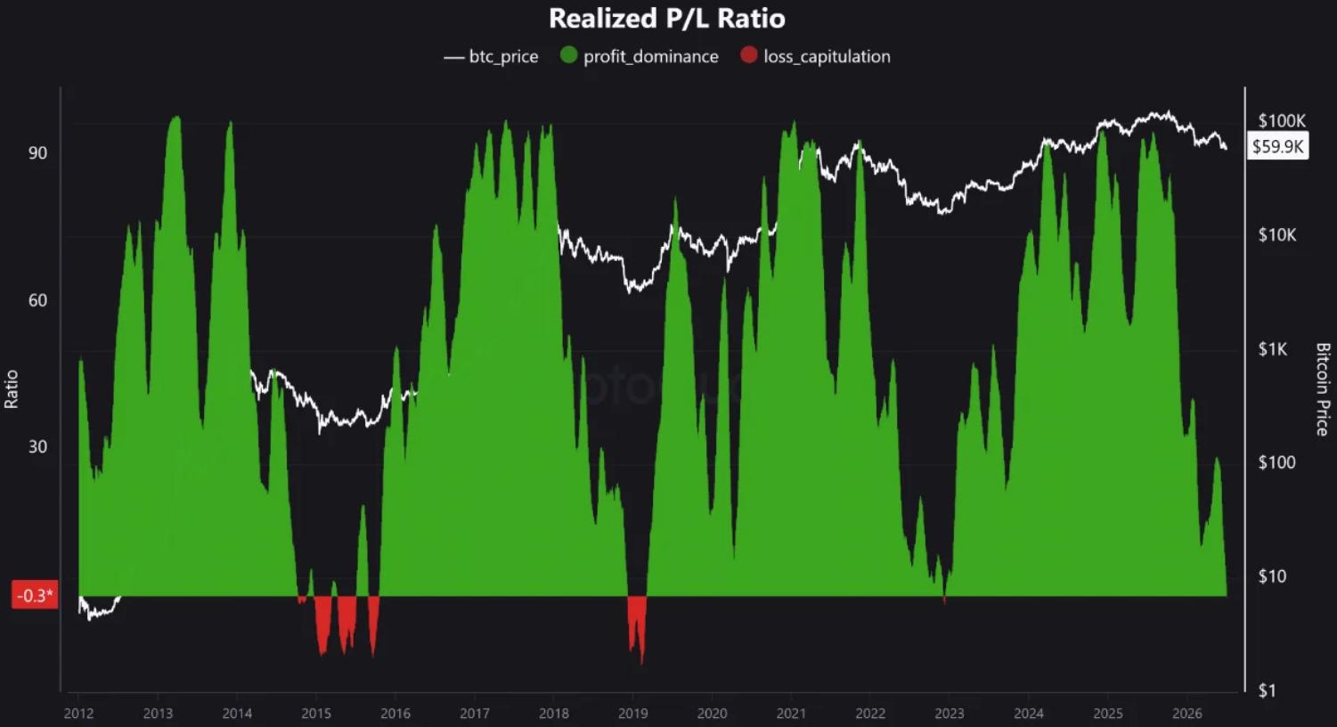 Bitcoin's P/L ratio at historic lows