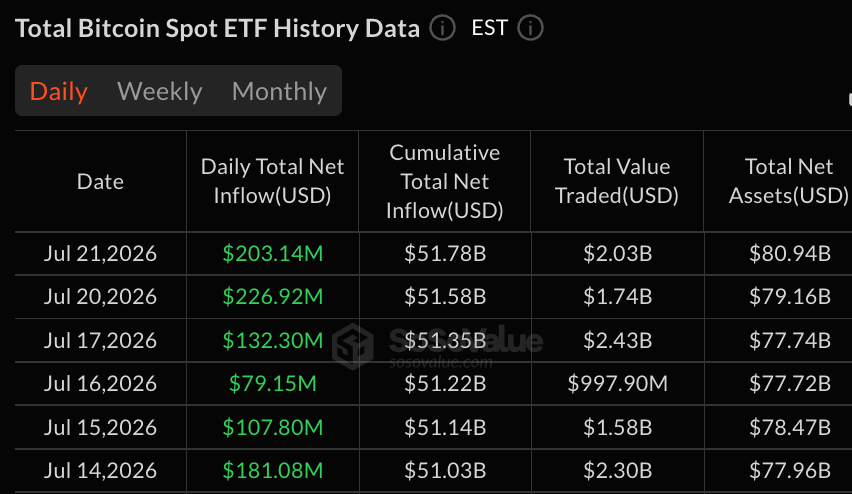 Bitcoin ETFs Add $203 Million as Assets Climb Above $80 Billion