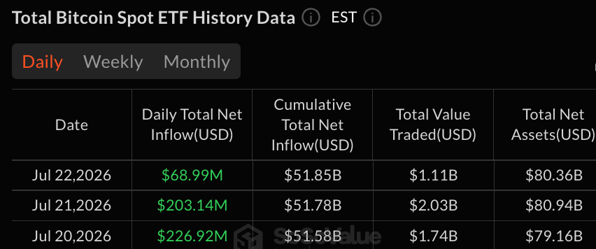 Bitcoin ETFs Add $69 Million as 7-Session Streak Nears $1 Billion