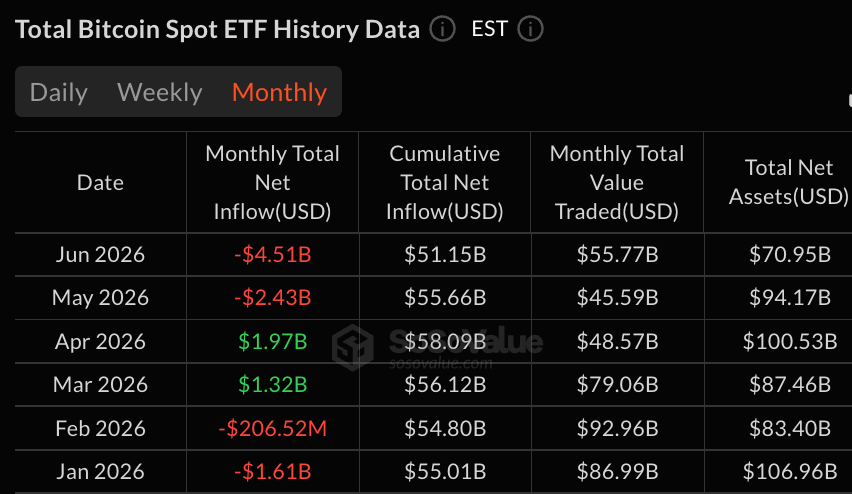 Bitcoin ETFs Hit 9-Day Outflow Streak With $223 Million Exit as June Ends in the Red