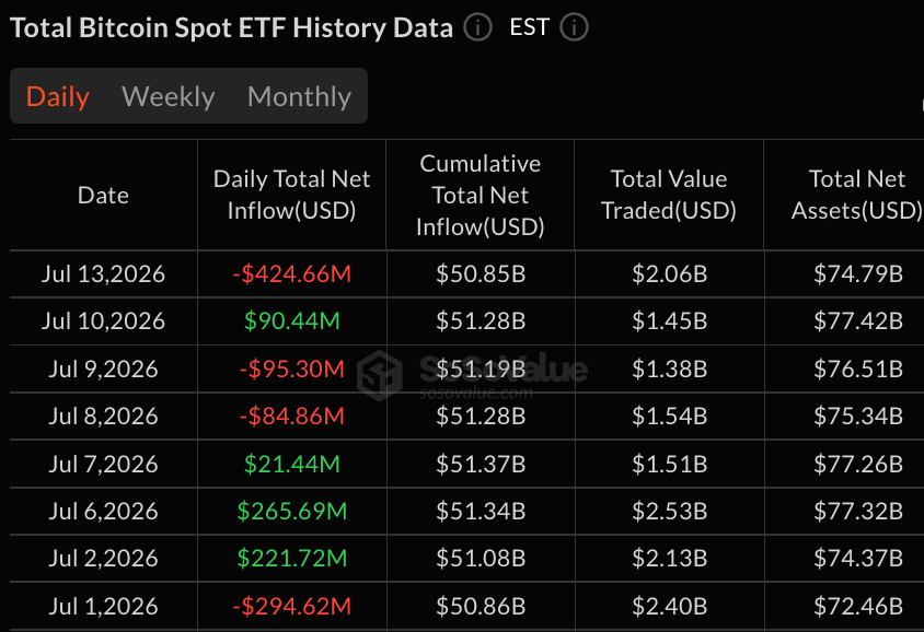 Bitcoin ETFs Lose $425M as Fidelity and Blackrock Drive Fresh Wave of Outflows