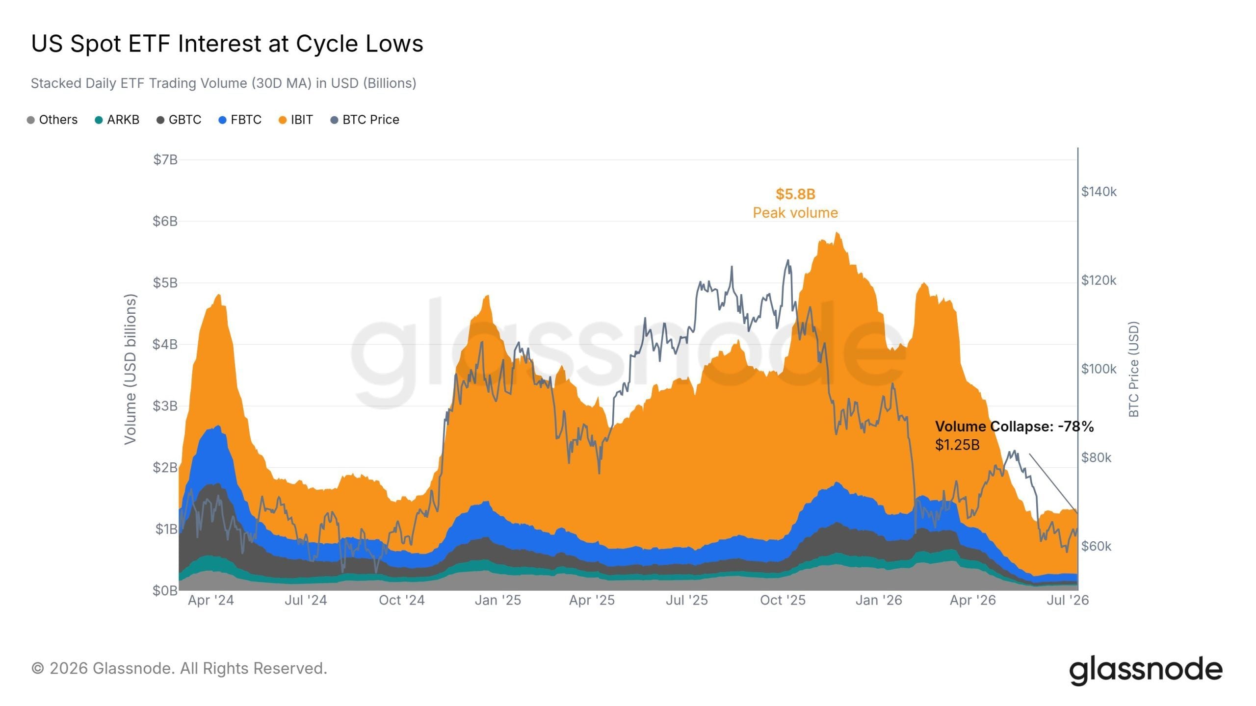 Chart showing 78% volume drop on US spot ETFs volume