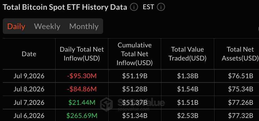 Bitcoin ETFs Lose $95 Million as Ether’s 5-Day Inflow Streak Comes to an End
