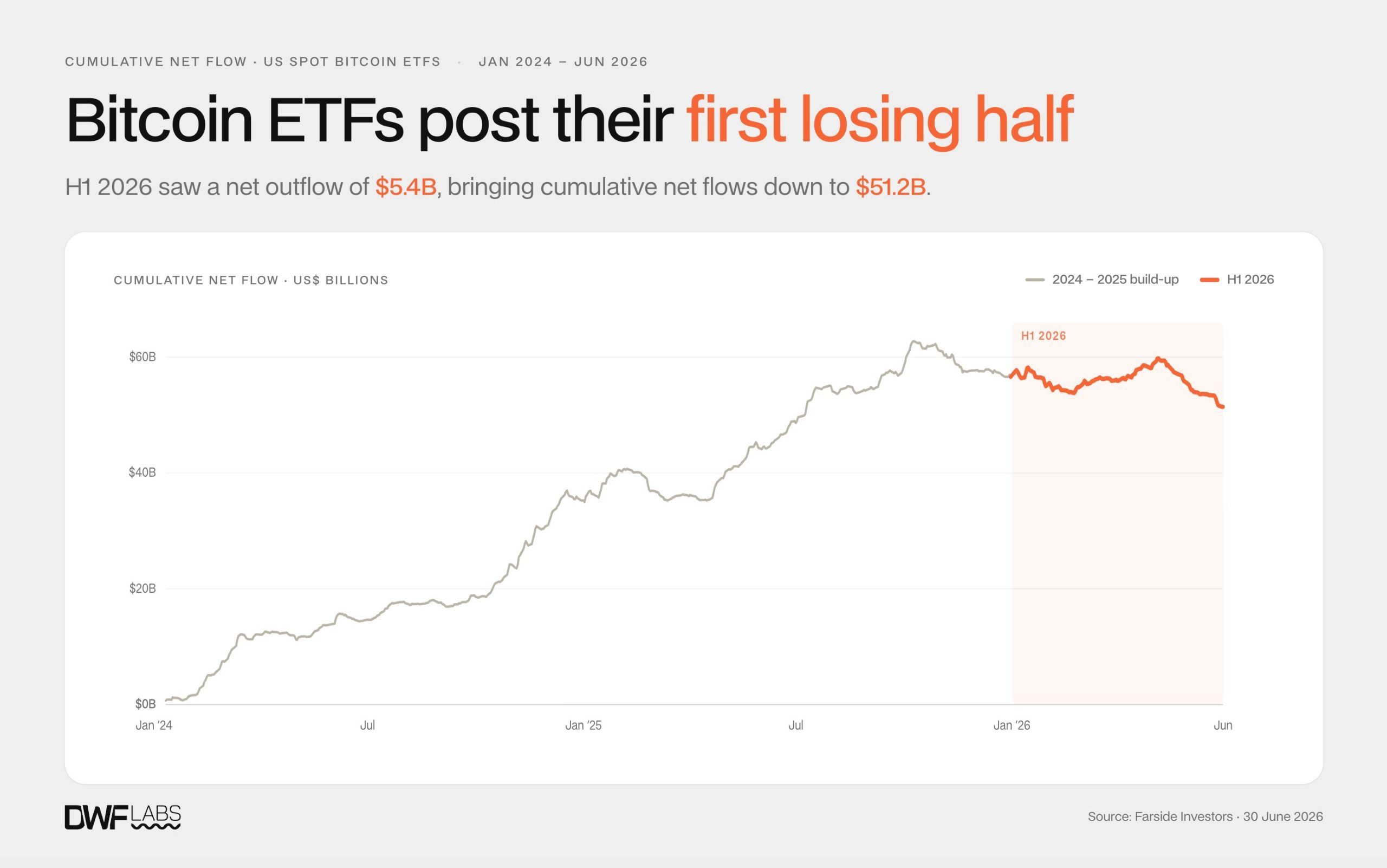 Bitcoin ETFs Post First Negative Half With $5.4 Billion in Outflows, DWF Labs Says