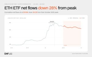 Les ETF Bitcoin affichent un premier semestre négatif avec 5,4 milliards de dollars de sorties, selon DWF Labs