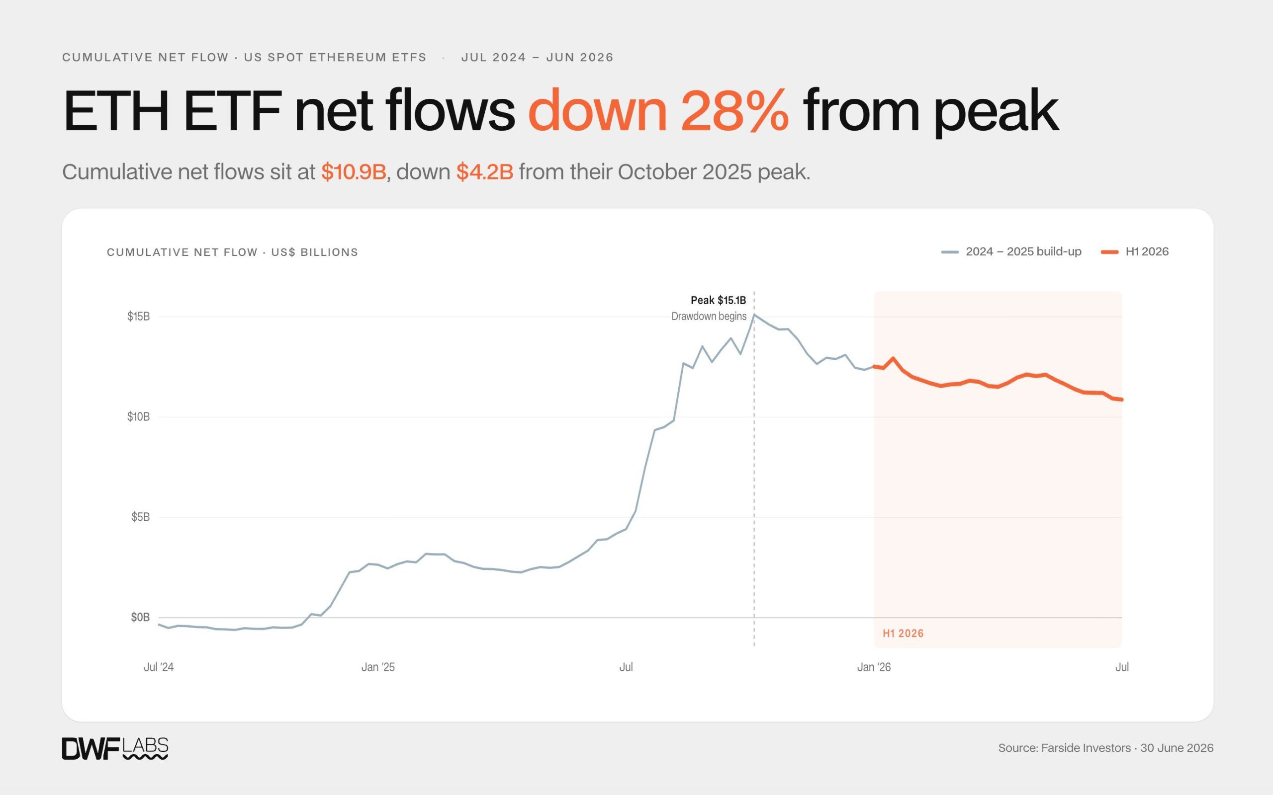 Bitcoin ETFs Post First Negative Half With $5.4 Billion in Outflows, DWF Labs Says