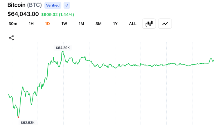 Bitcoin Struggles to Break Through $65,500 Resistance