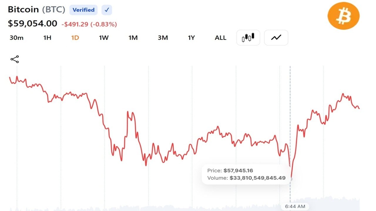 Bitcoin Falls Below $58,000 as Quarter-End Selling and Strategy Jitters Deepen 2026 Losses