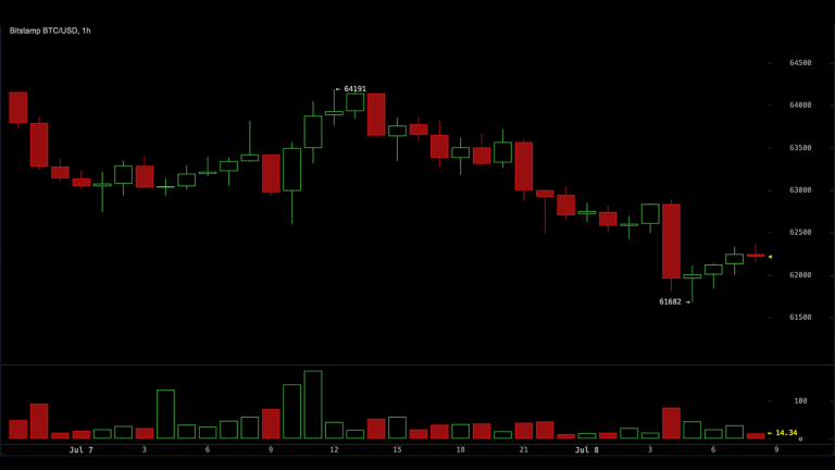 Bitcoin 1-hour chart