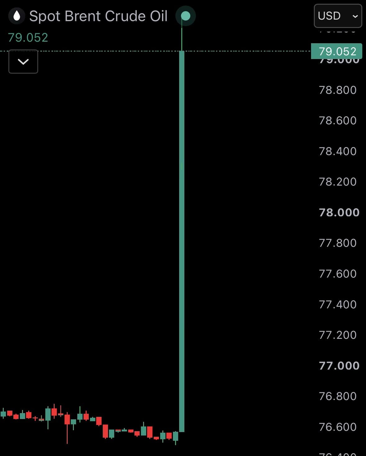 Crude price following the latest round of attacks.