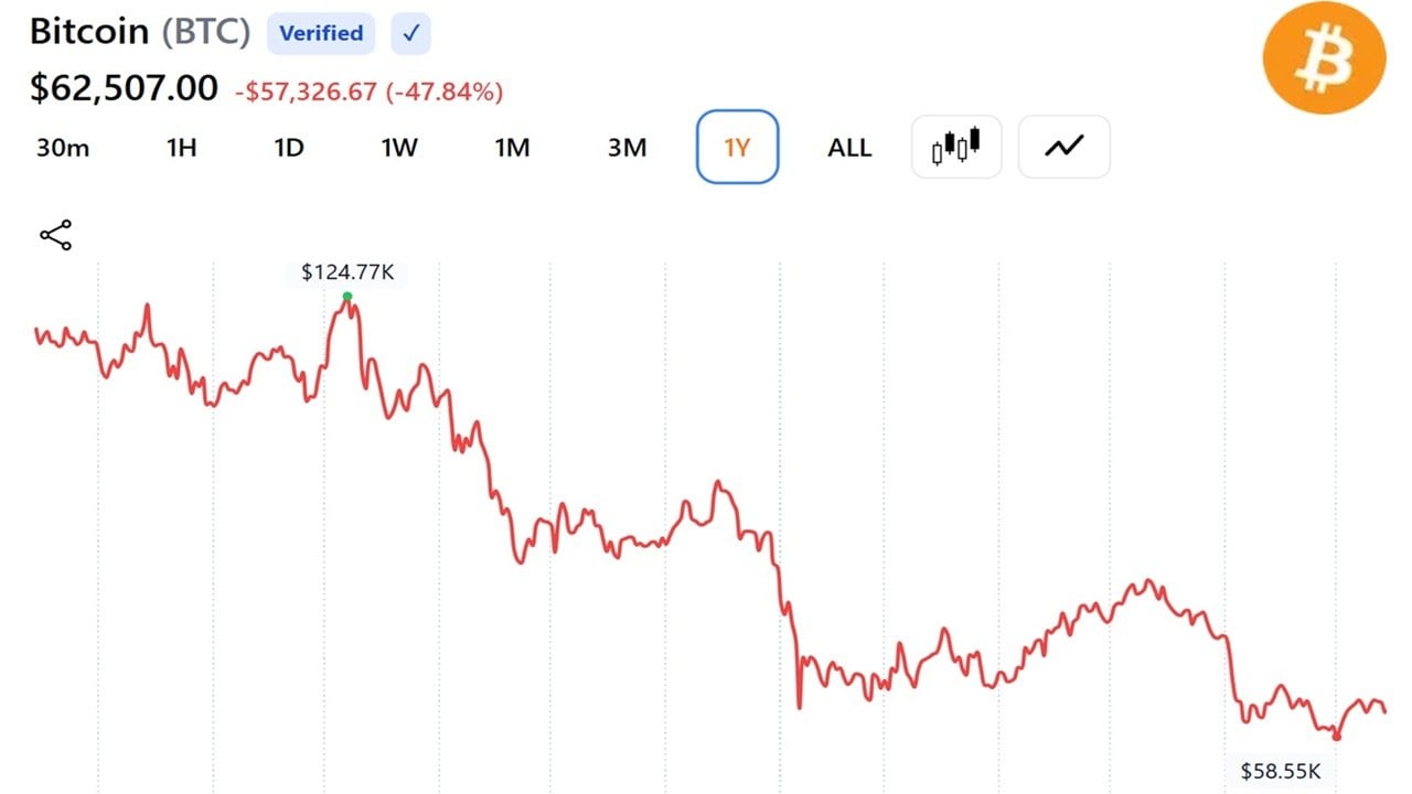 Bitcoin Is Down 50% but Cryptoquant Says the Cycle Top Still Hasn’t Happened