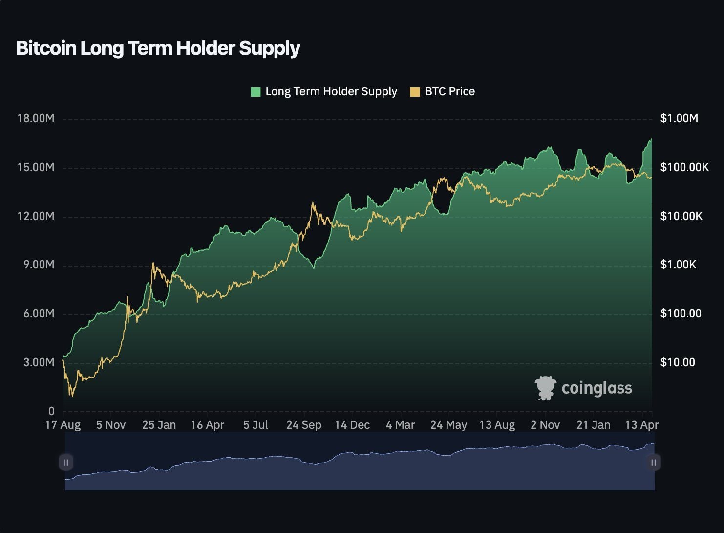 Bitcoin long term holder data, per Coinglass
