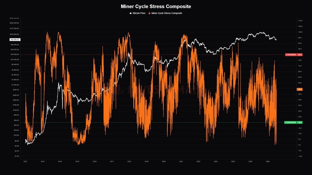 Bitcoin Miner Stress Hits ‘Historically Rare’ Level as 20% of Miners Operate at a Loss