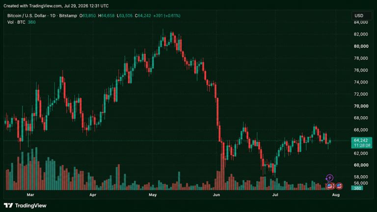 Bitcoin Climbs to $64,400 Ahead of Fed Interest Rate Decision