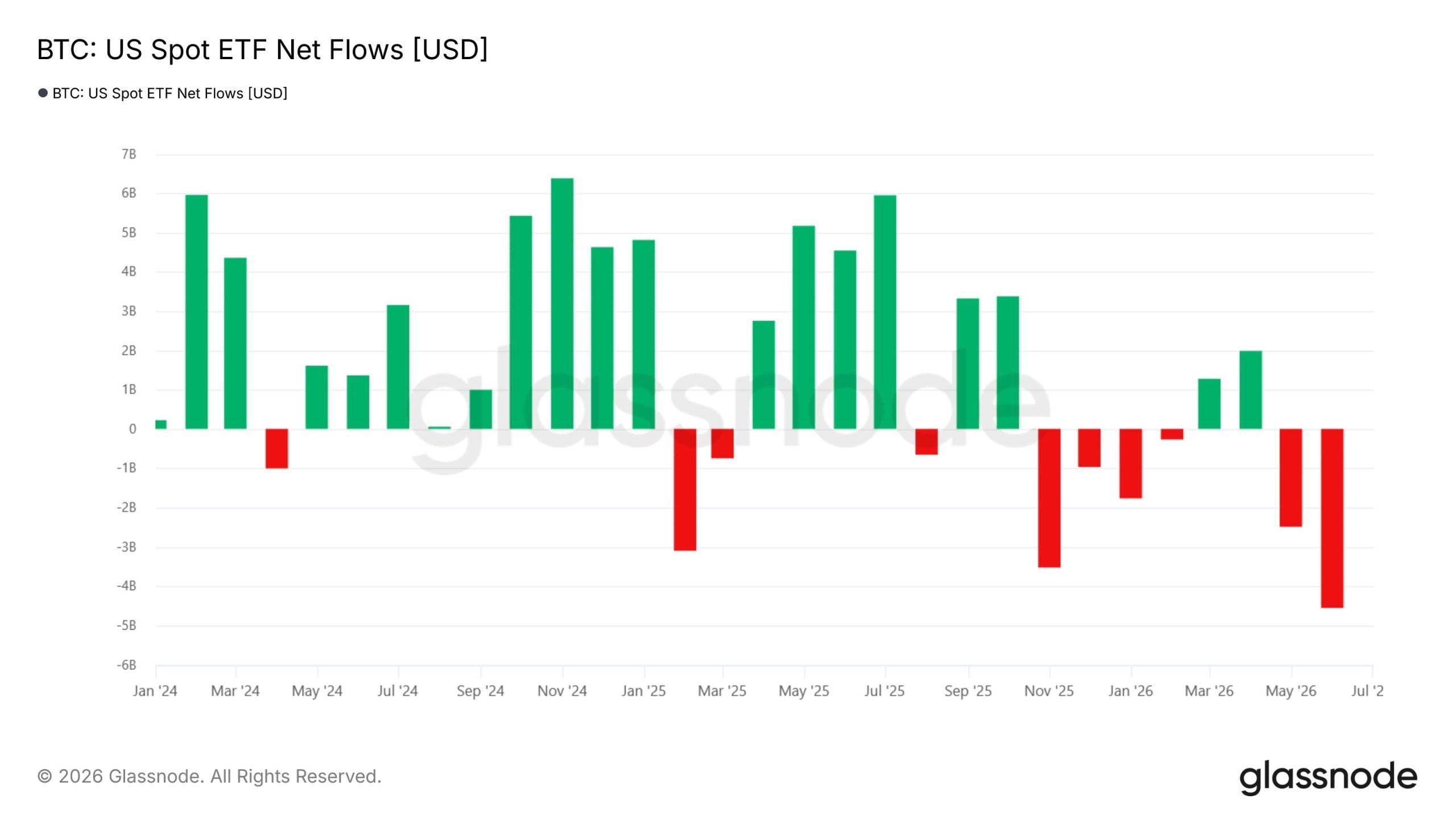 ETF outflows for the month of June, per Glassnode