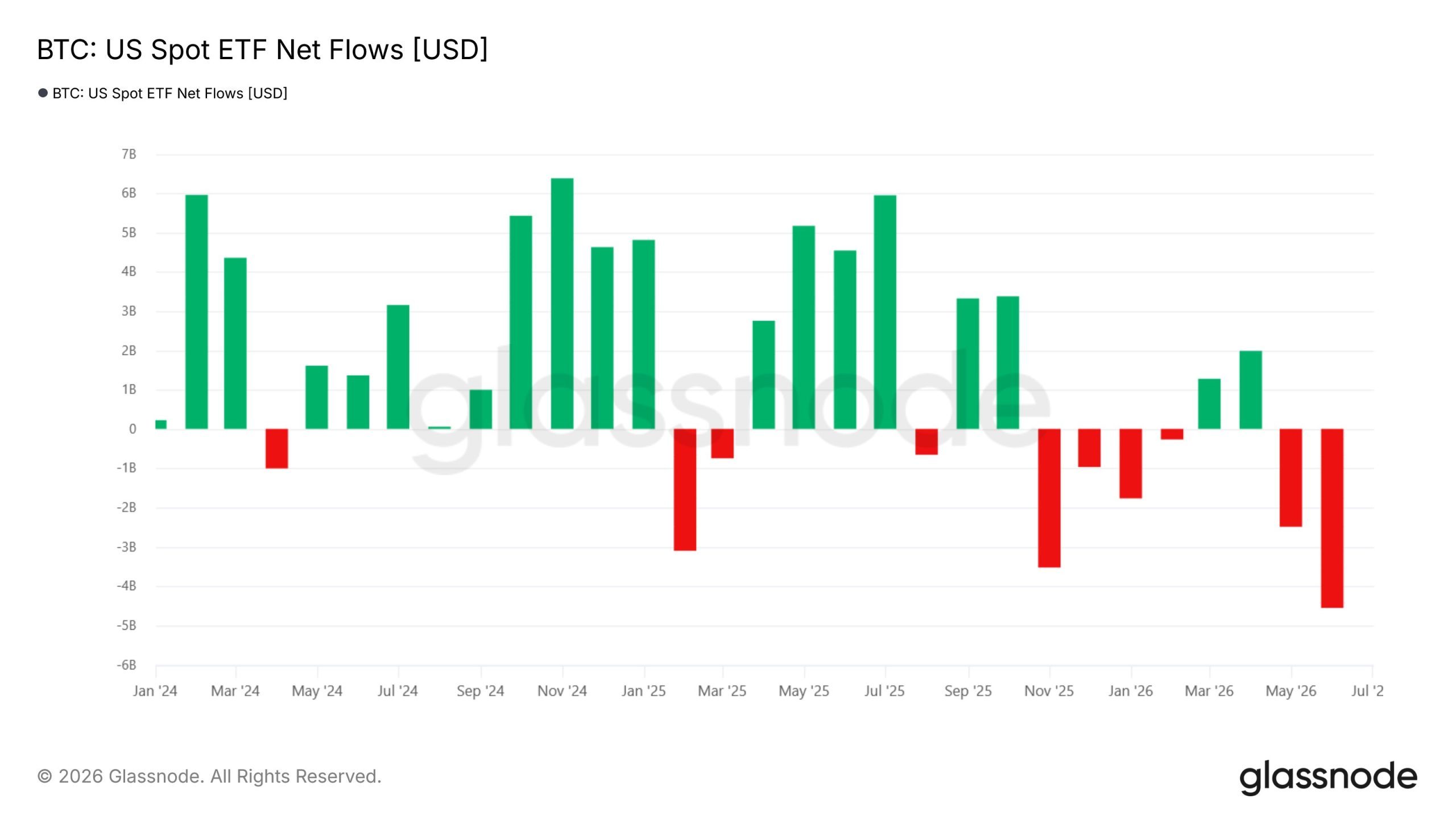 ETF outflows for the month of June, per Glassnode