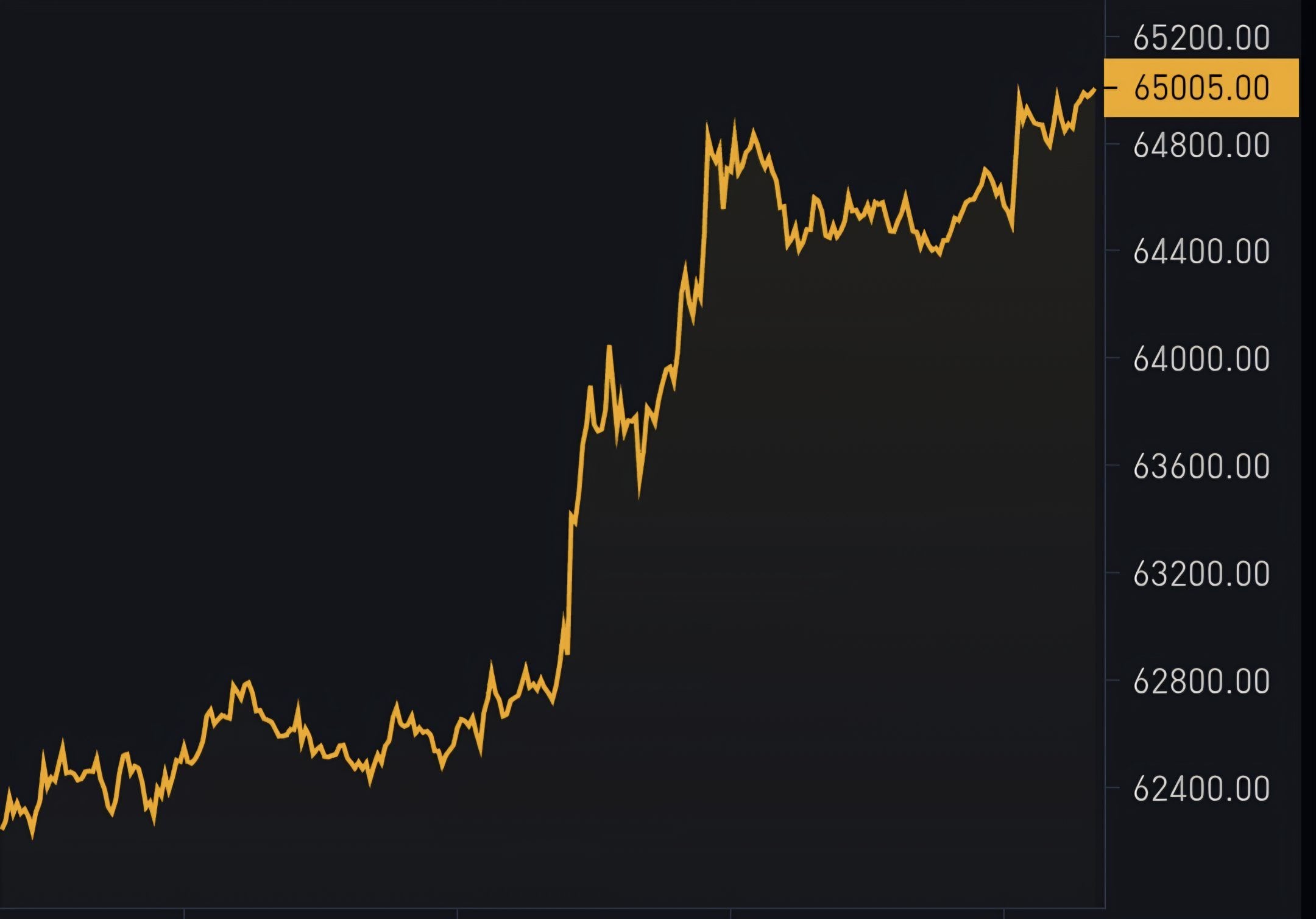 BTC price action over the past 24 hours.