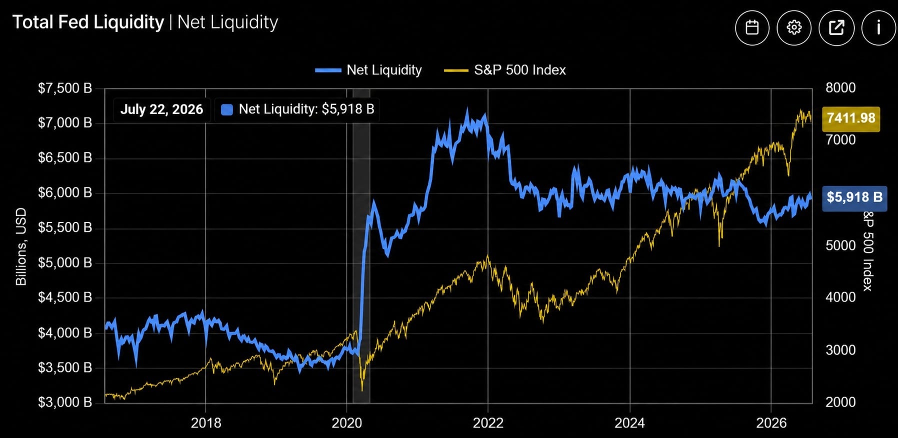 Bitcoin Reclaims $65,500 but Volatility Remains as US Liquidity Hits $5.92 Trillion Bitcoin Reclaims $65,500 but Volatility Remains as US Liquidity Hits $5.92 Trillion