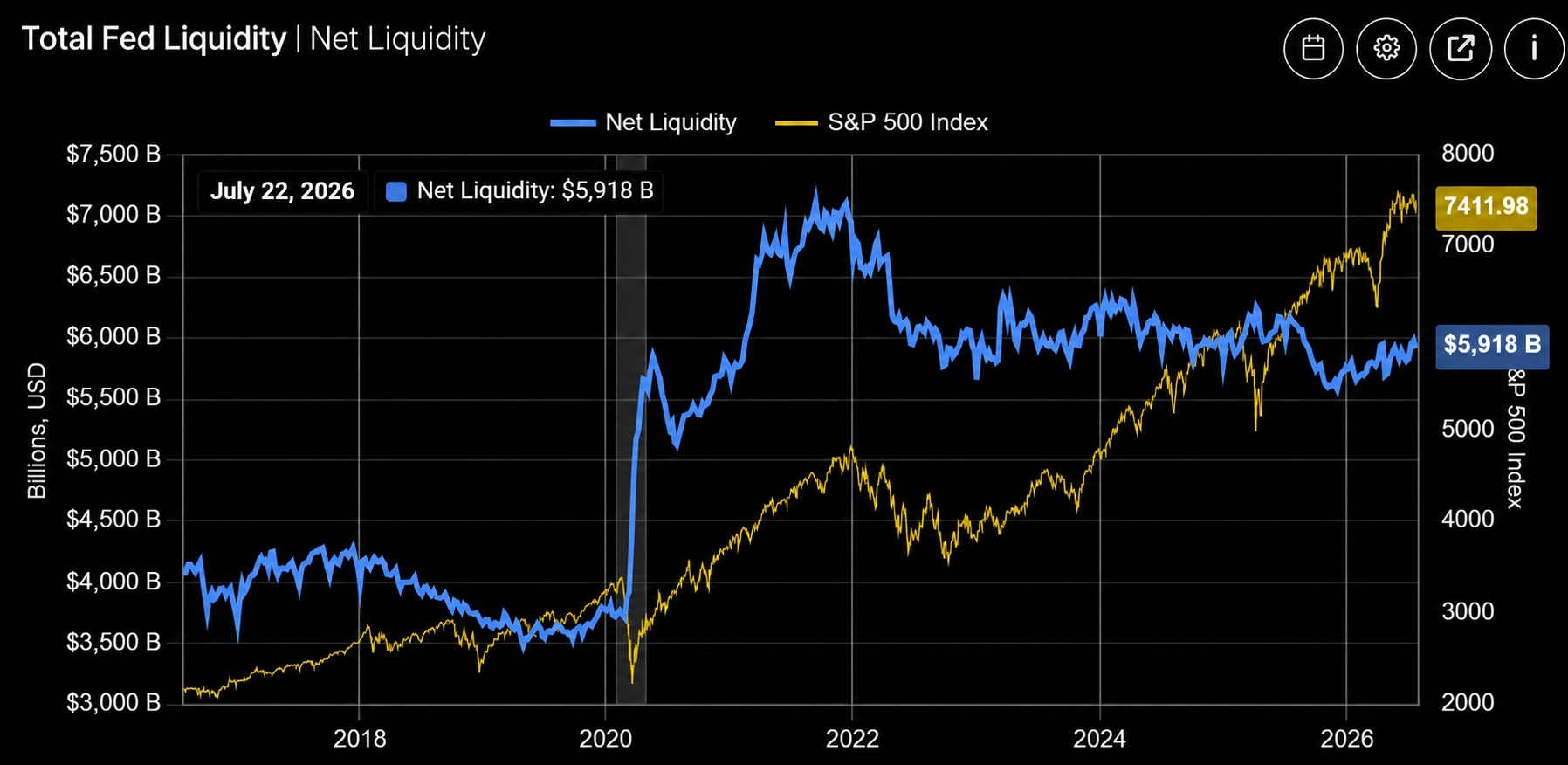 Bitcoin Reclaims $65,500 but Volatility Remains as US Liquidity Hits $5.92 Trillion Bitcoin Reclaims $65,500 but Volatility Remains as US Liquidity Hits $5.92 Trillion