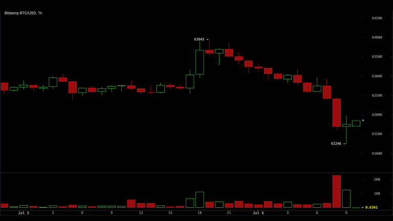 Bitcoin chart