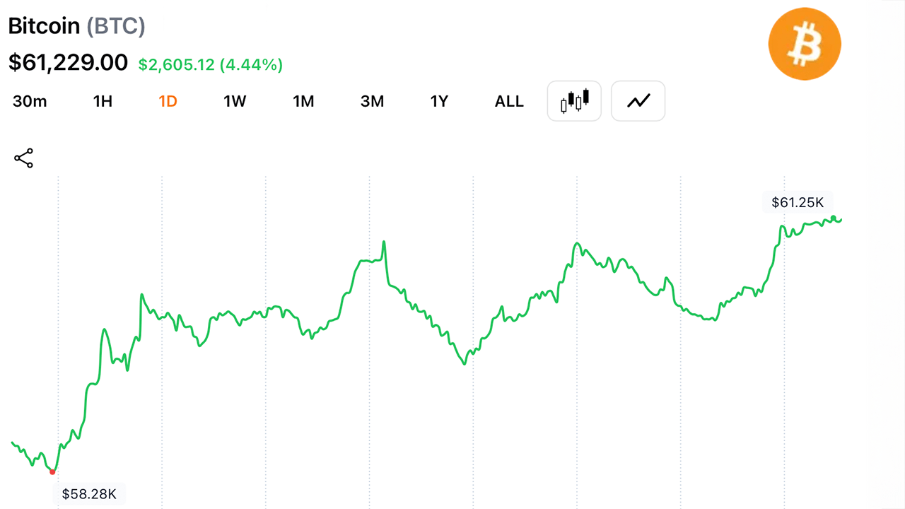 Bitcoin Traders Brace for $62K Test After Rebound From $57,735 Low