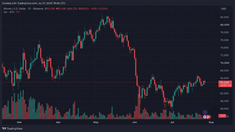 Bitcoin Traders Lose $75M After Failing to Clear $65,500