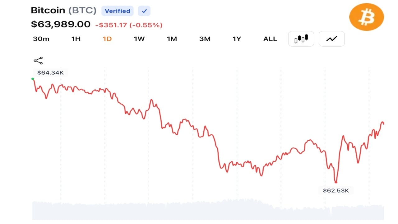 Bitcoin Traders Pull BTC Below K as Middle East Tensions Trigger Fresh Risk-Off Selling Bitcoin Traders Pull BTC Below K as Middle East Tensions Trigger Fresh Risk-Off Selling