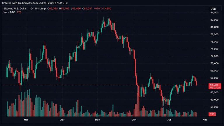 Bitcoin Slides Below $64K As Traders Face $87M In Liquidations
