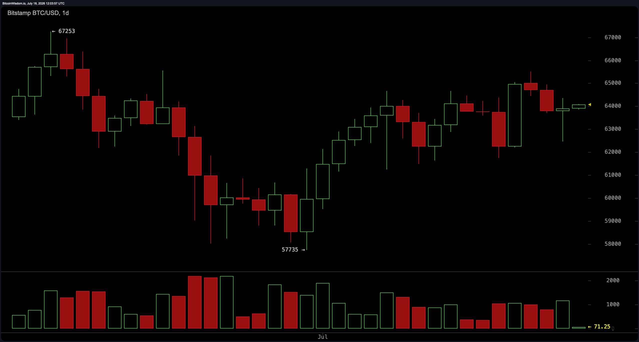 Bitcoin Faces $65,500 Wall as Daily Chart Volume Cools After Mid-July Rebound BTC/USD daily chart via Bitstamp.