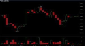Bitcoin fait face à un mur de 65 500 $ alors que le volume des graphiques quotidiens se refroidit après le rebond de la mi-juillet Graphique BTC/USD sur 4 heures via Bitstamp.