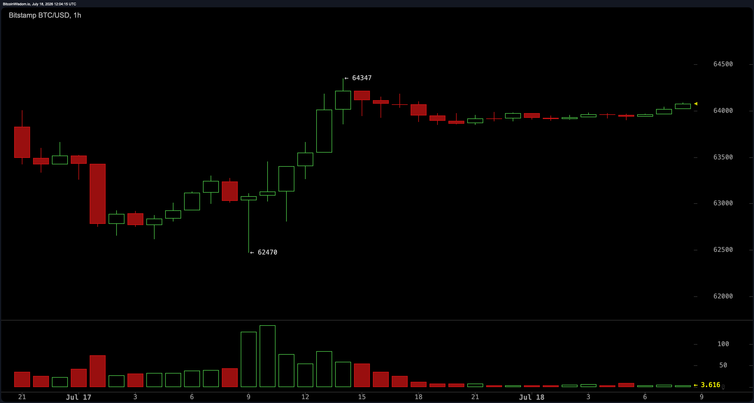 Bitcoin Faces $65,500 Wall as Daily Chart Volume Cools After Mid-July Rebound BTC/USD 1-hour chart via Bitstamp.