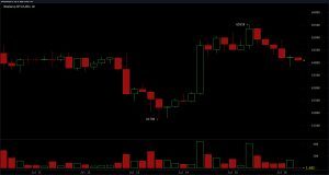Bitcoin s'accroche entre 63,8 000 $ et 64 000 $ alors que les graphiques montrent une confrontation Bull-Bear à enjeux élevés Bitcoin s'accroche entre 63,8 000 $ et 64 000 $ alors que les graphiques montrent une confrontation Bull-Bear à enjeux élevés