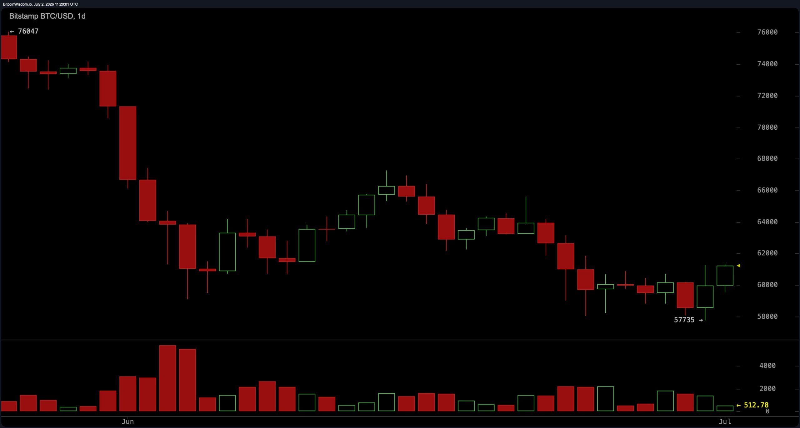 Bitcoin Traders Brace for $62K Test After Rebound From $57,735 Low