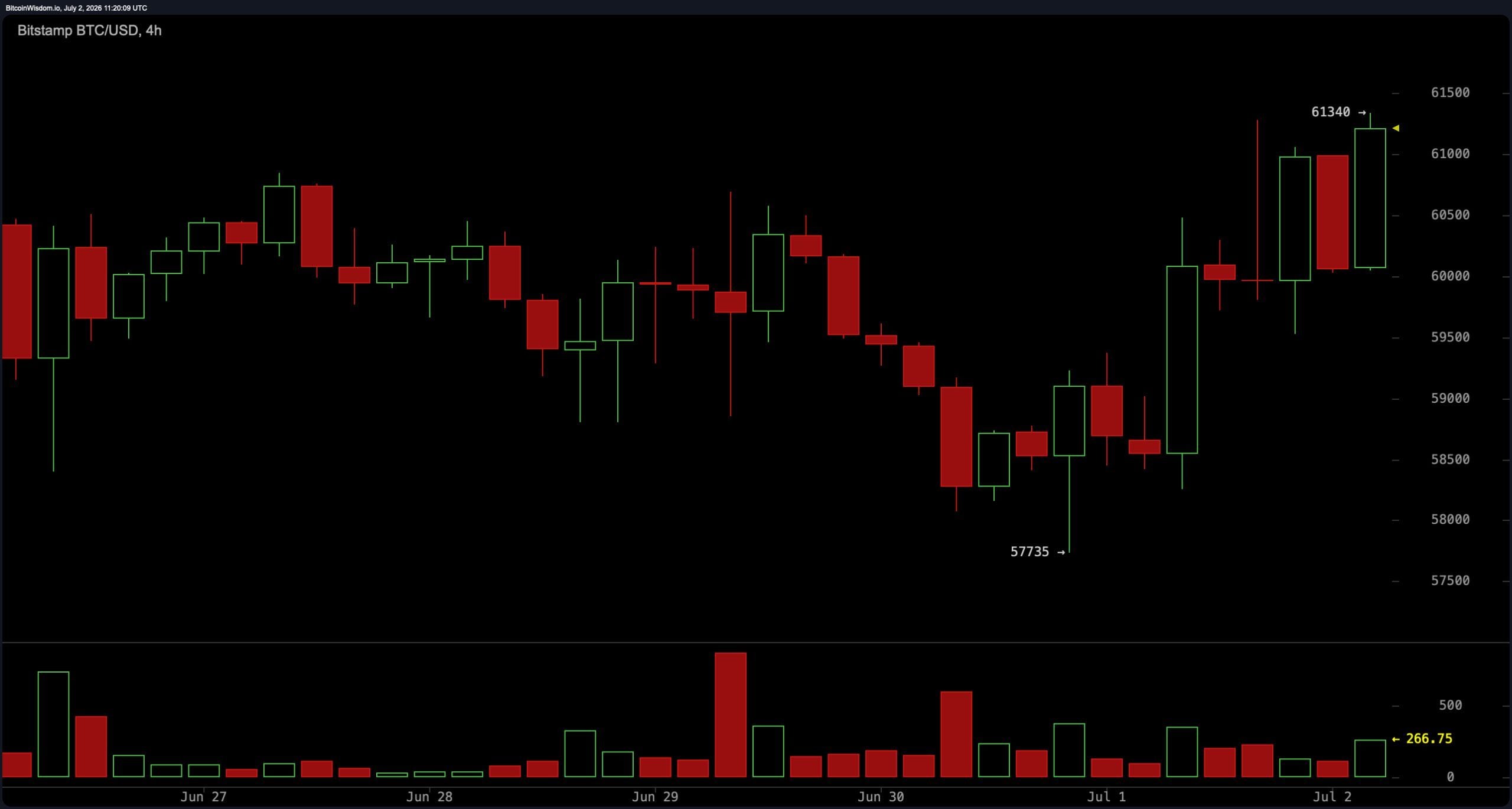 Bitcoin Traders Brace for $62K Test After Rebound From $57,735 Low