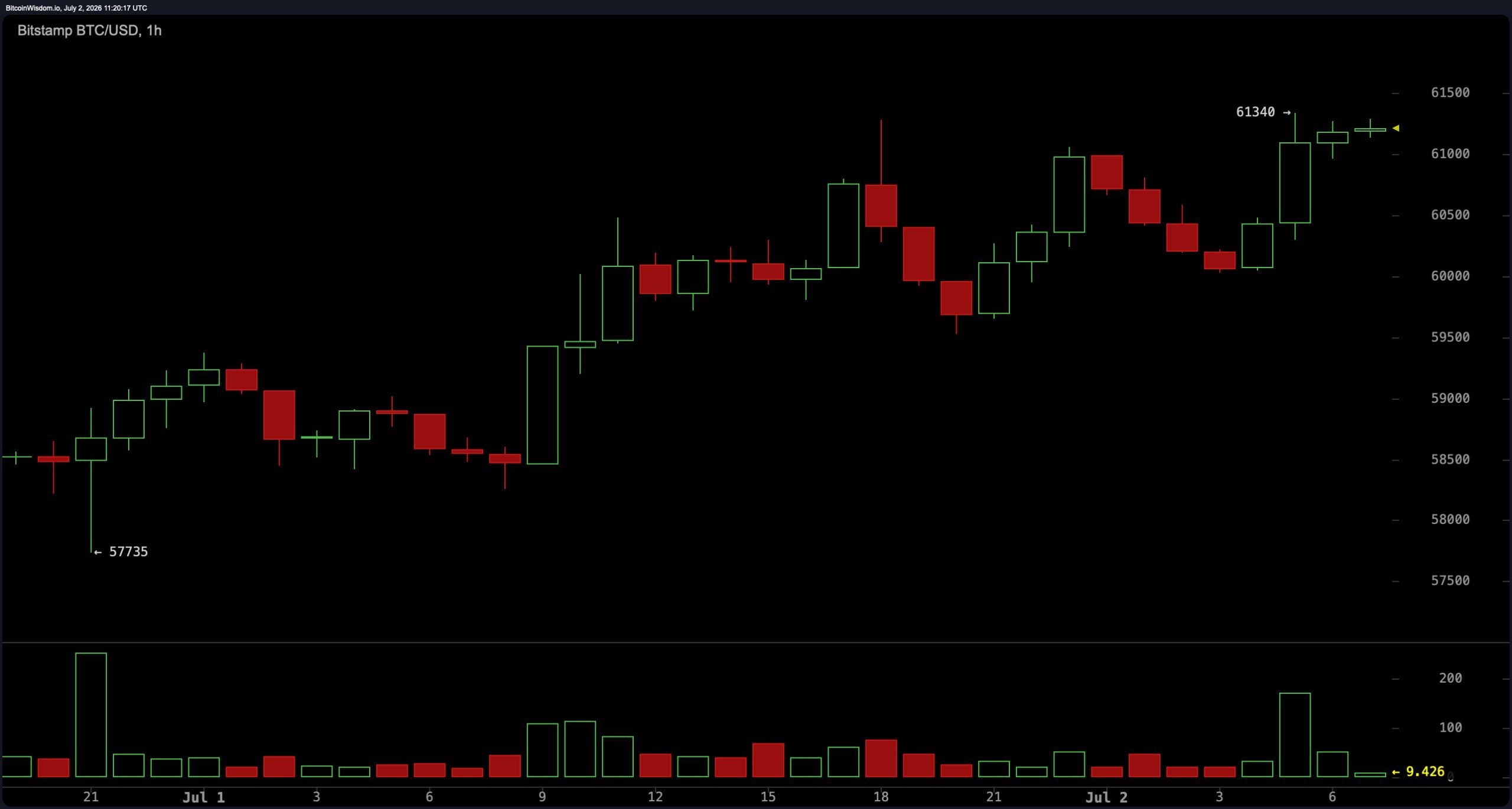 Bitcoin Traders Brace for $62K Test After Rebound From $57,735 Low