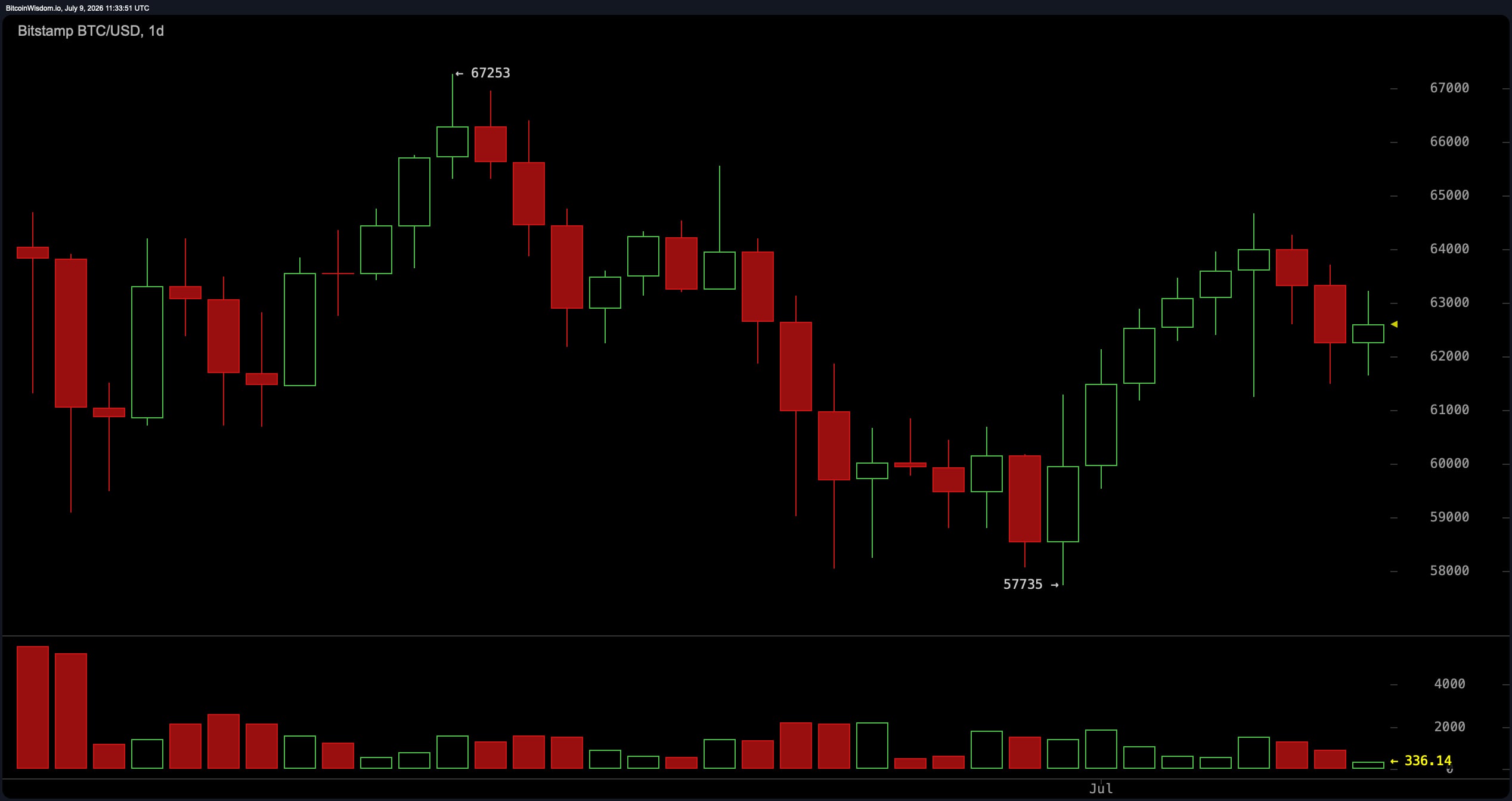 Short-Term Moving Averages Turn Bullish as Bitcoin Holds Above $62,500 BTC/USD 1-day chart via Bitstamp on July 9, 2026.
