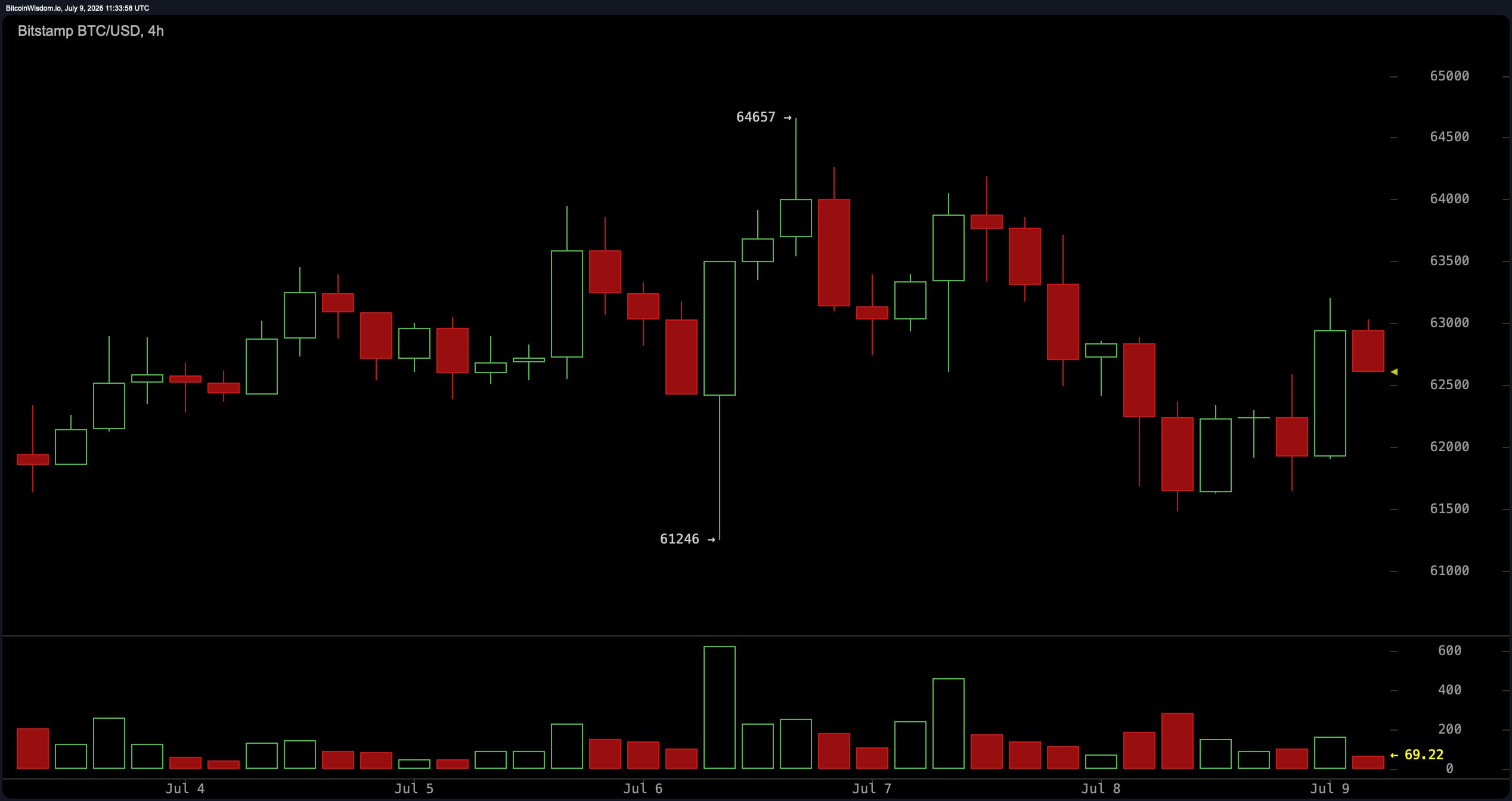 Short-Term Moving Averages Turn Bullish as Bitcoin Holds Above $62,500 BTC/USD 4-hour chart via Bitstamp on July 9, 2026.