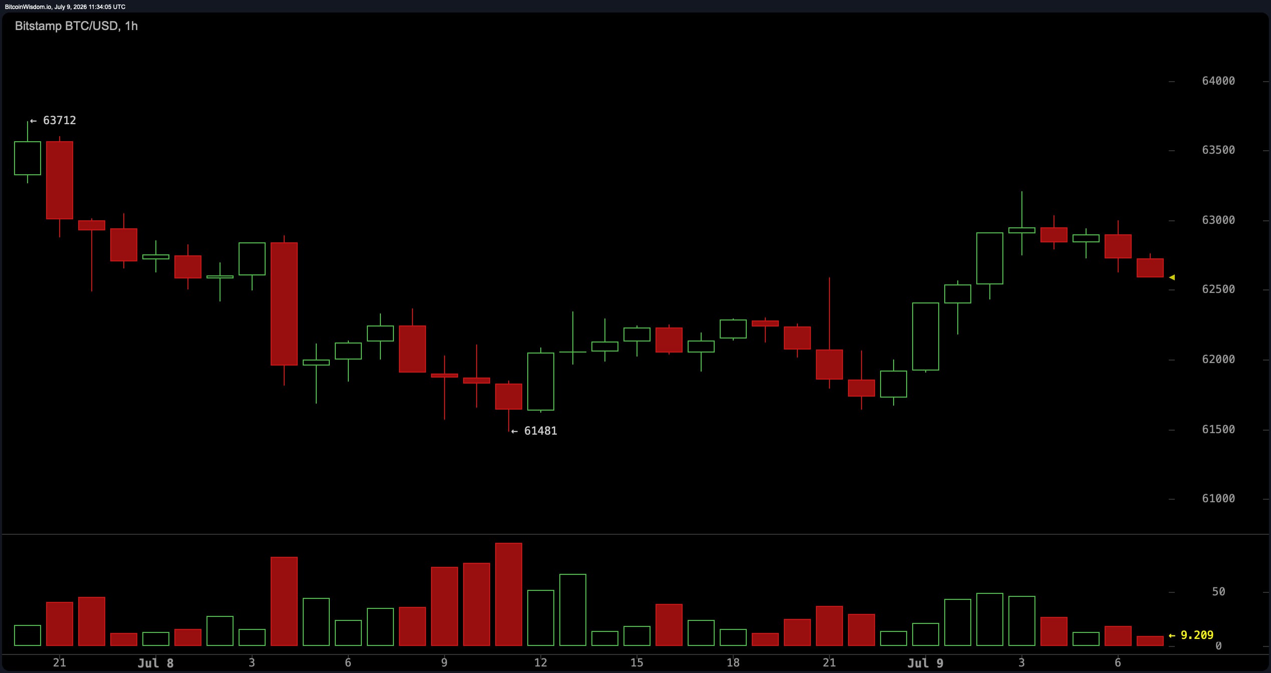 Short-Term Moving Averages Turn Bullish as Bitcoin Holds Above $62,500 BTC/USD 1-hour chart via Bitstamp on July 9, 2026.