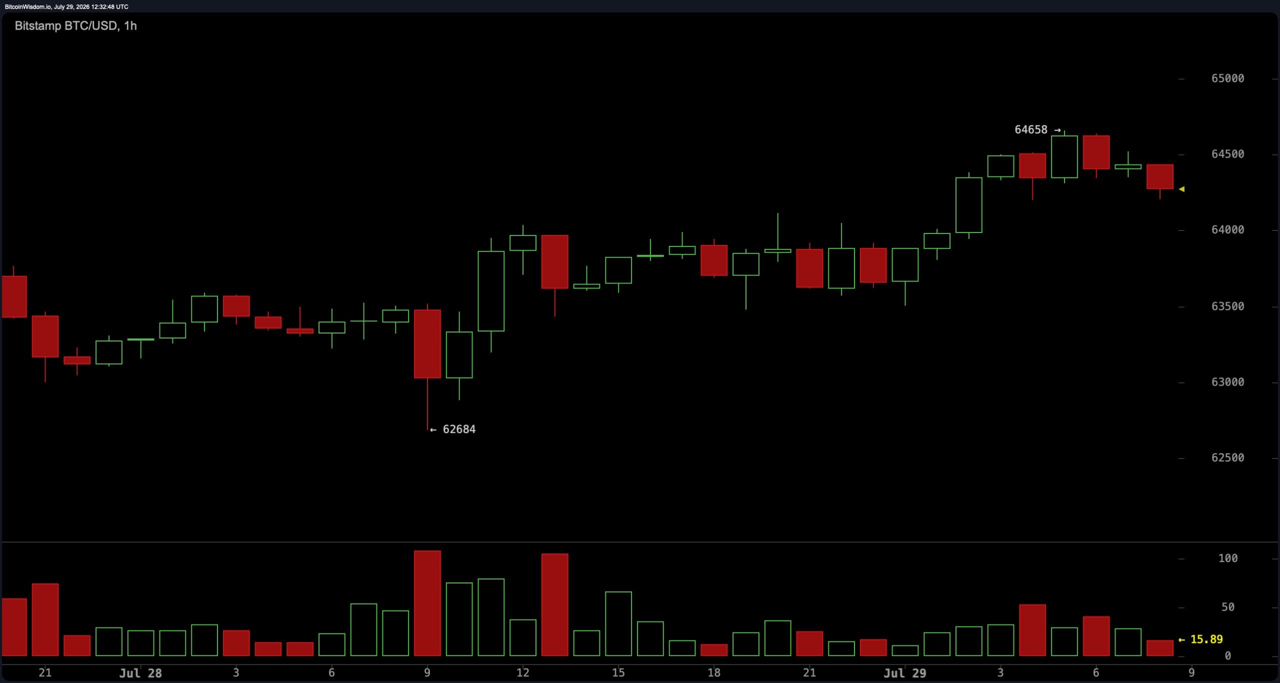 BTC/USD 1-hour chart via Bitstamp screenshot.
