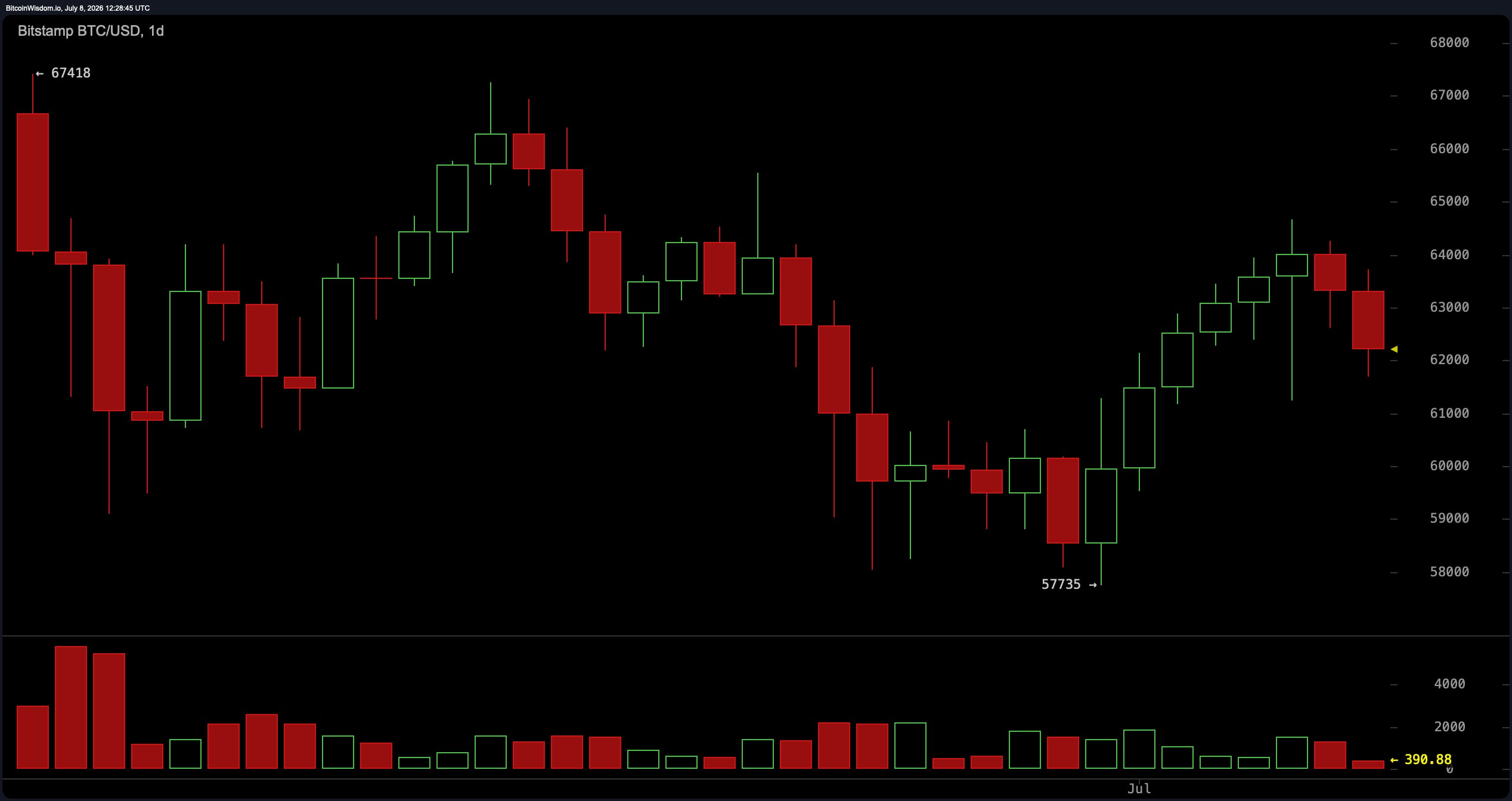 BTC/USD 1-day chart