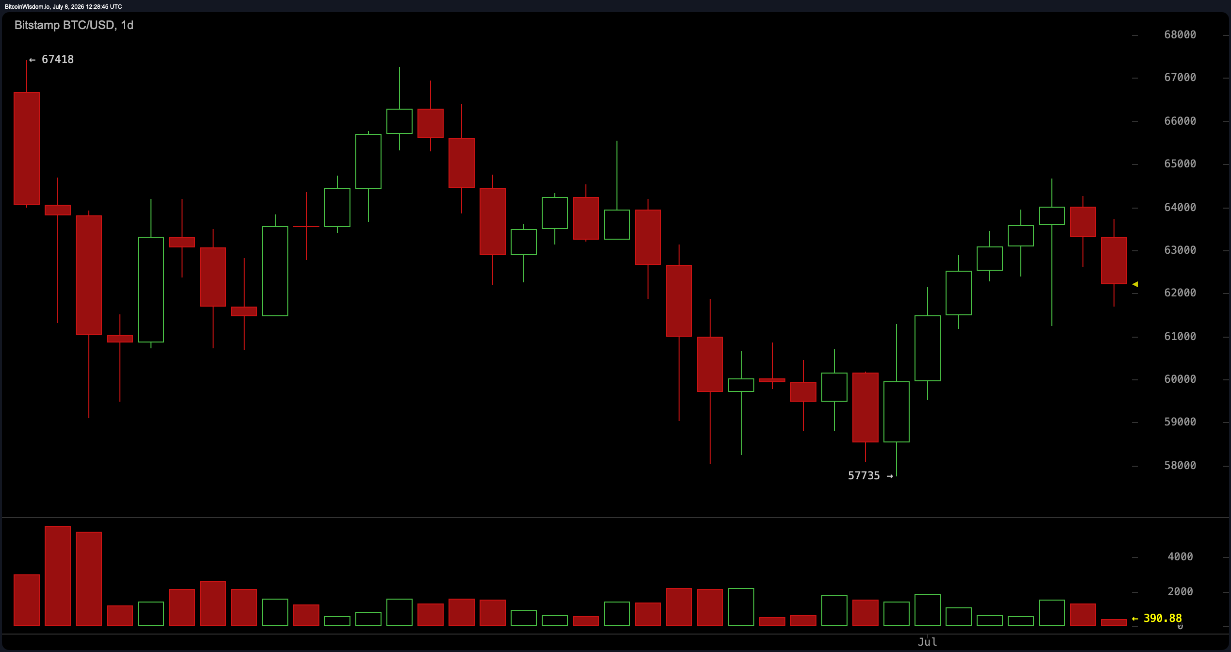 BTC/USD 1-day chart
